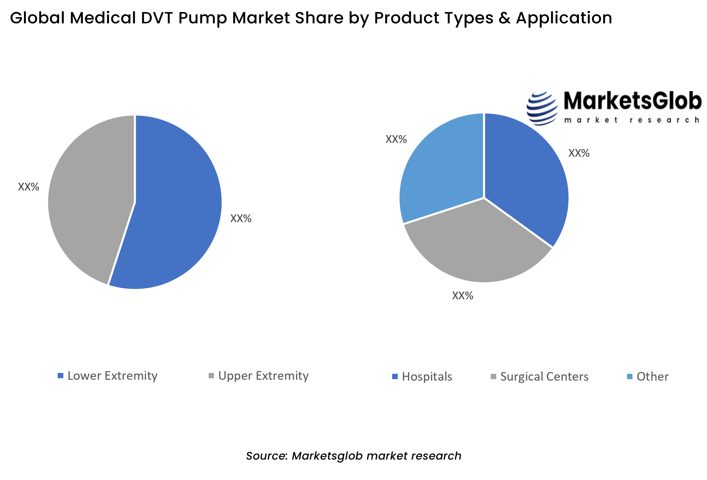 Medical DVT Pump Share by Product Types & Application